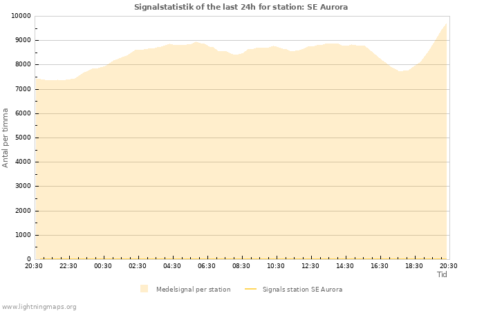 Grafer: Signalstatistik