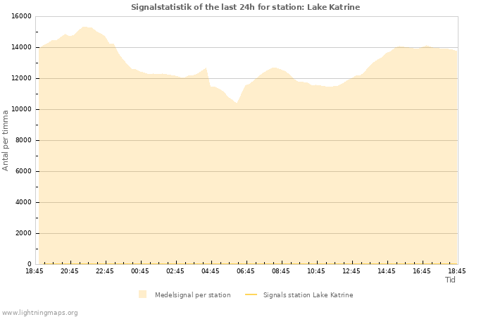 Grafer: Signalstatistik