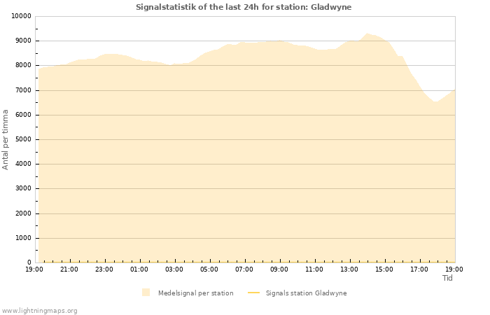 Grafer: Signalstatistik