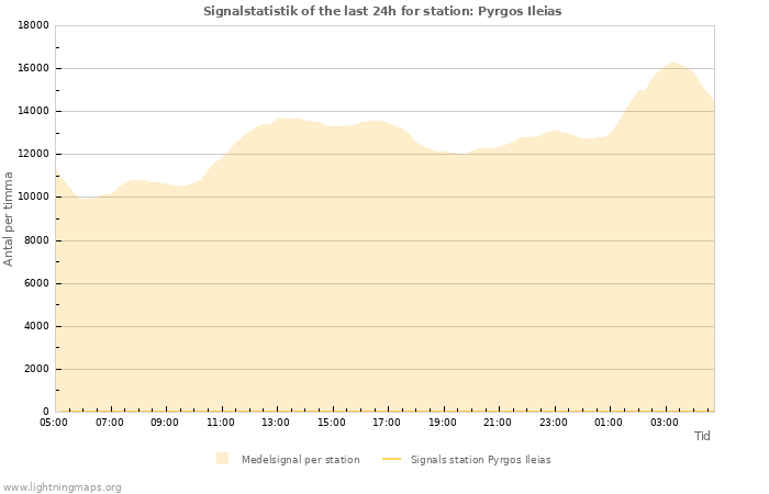 Grafer: Signalstatistik