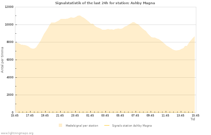 Grafer: Signalstatistik