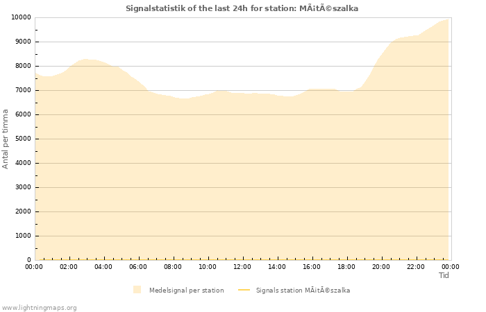 Grafer: Signalstatistik