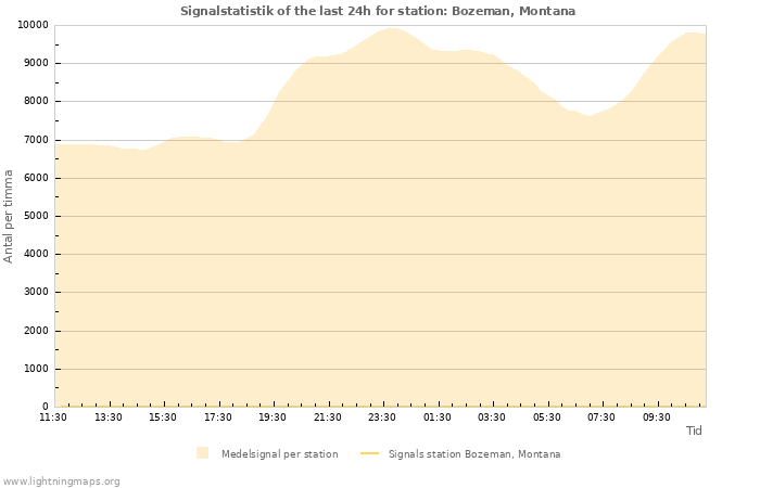 Grafer: Signalstatistik