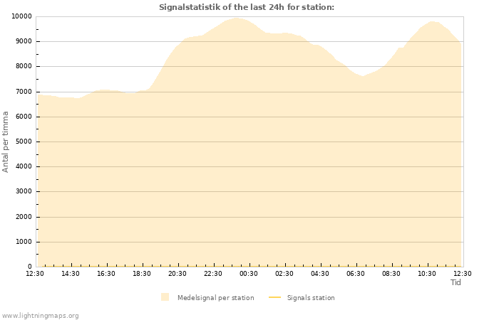 Grafer: Signalstatistik