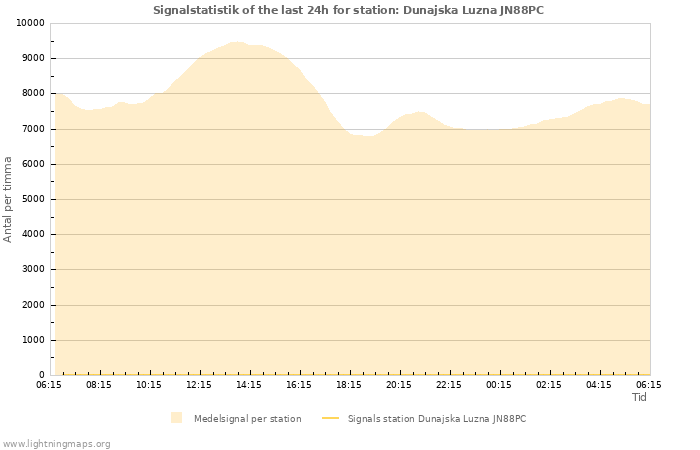 Grafer: Signalstatistik