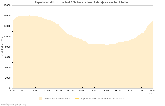 Grafer: Signalstatistik