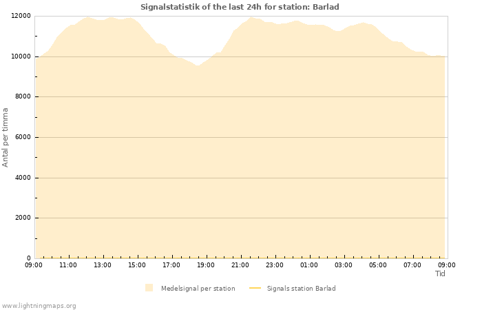 Grafer: Signalstatistik