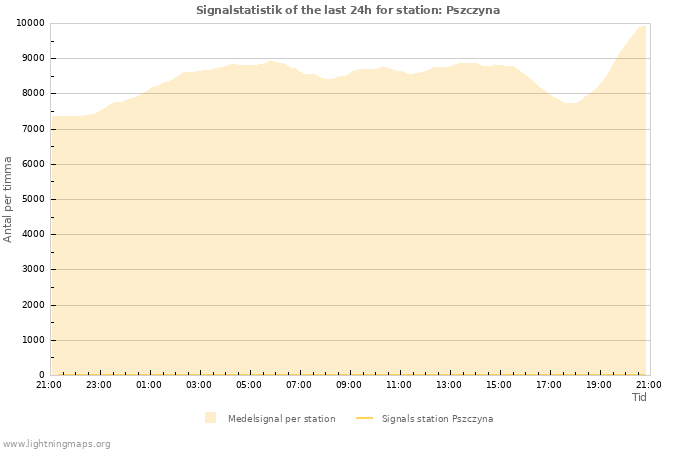 Grafer: Signalstatistik