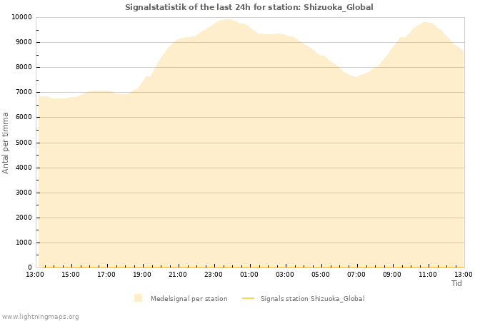 Grafer: Signalstatistik