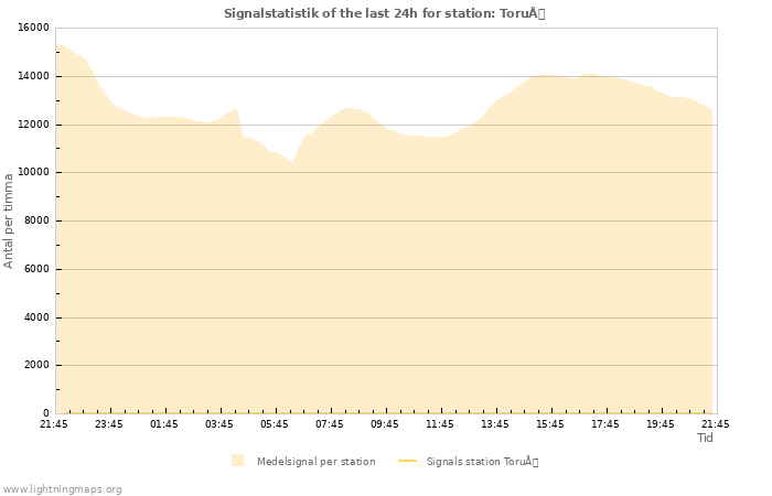 Grafer: Signalstatistik