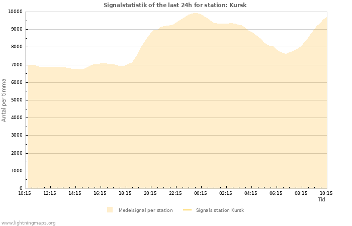 Grafer: Signalstatistik