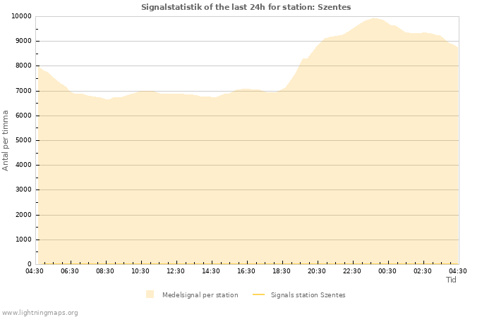 Grafer: Signalstatistik