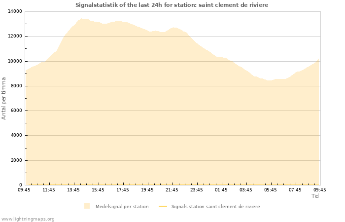 Grafer: Signalstatistik