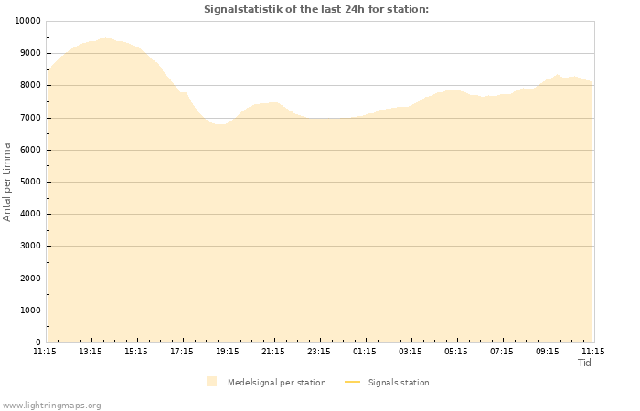 Grafer: Signalstatistik