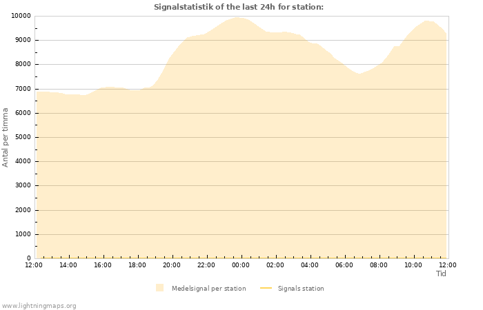 Grafer: Signalstatistik