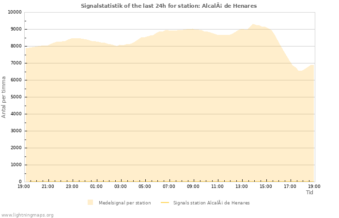 Grafer: Signalstatistik