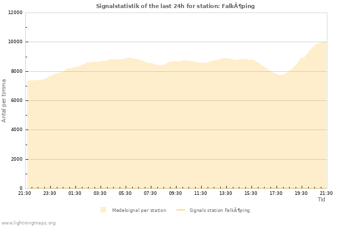 Grafer: Signalstatistik