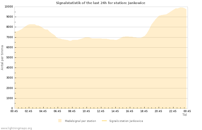 Grafer: Signalstatistik