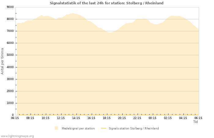 Grafer: Signalstatistik