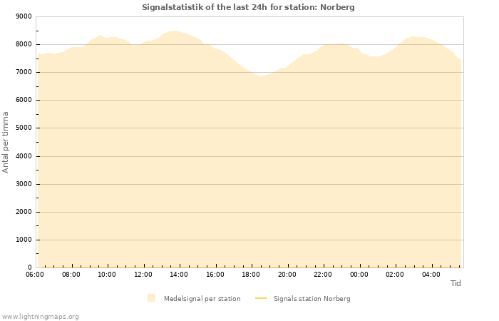 Grafer: Signalstatistik