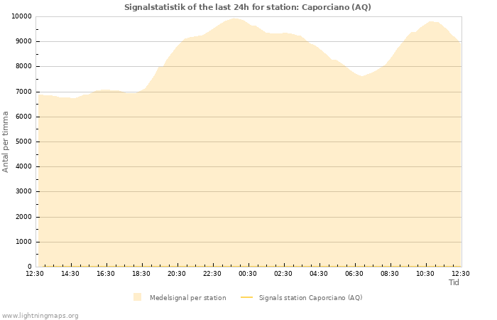 Grafer: Signalstatistik