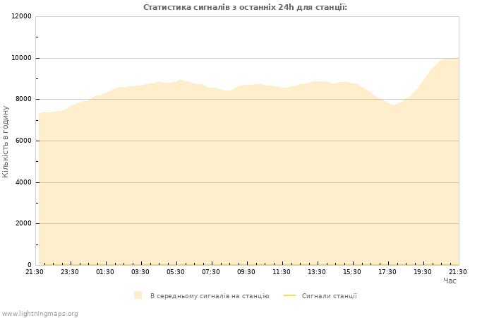 Графіки: Статистика сигналів
