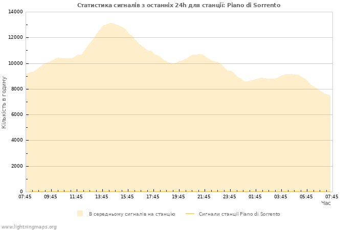 Графіки: Статистика сигналів