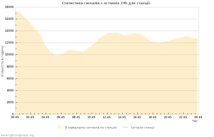 Графіки: Статистика сигналів
