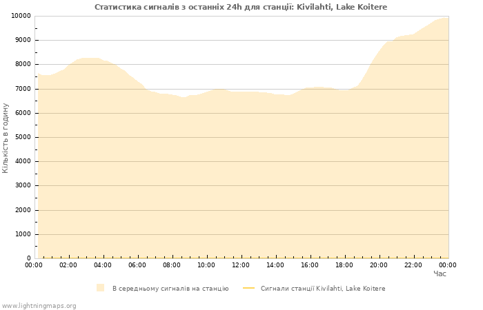 Графіки: Статистика сигналів