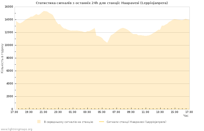 Графіки: Статистика сигналів