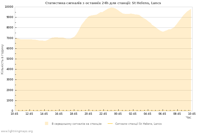 Графіки: Статистика сигналів