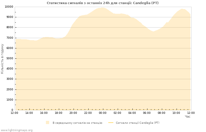 Графіки: Статистика сигналів