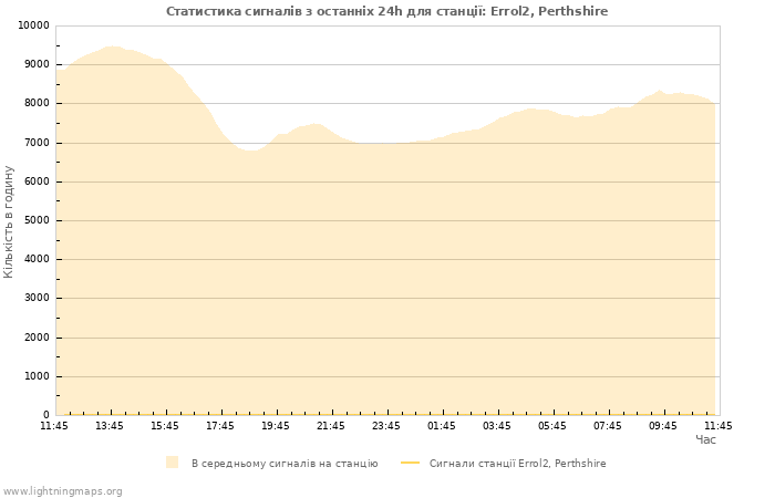 Графіки: Статистика сигналів