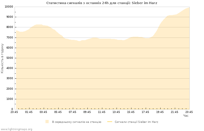 Графіки: Статистика сигналів