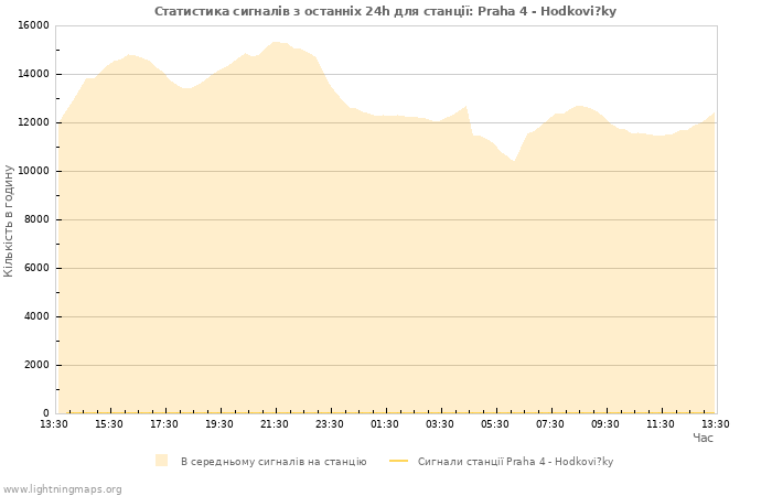 Графіки: Статистика сигналів