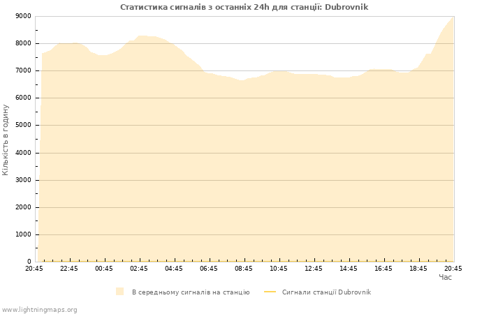 Графіки: Статистика сигналів