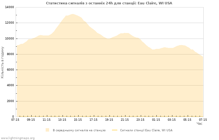 Графіки: Статистика сигналів