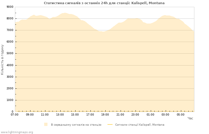 Графіки: Статистика сигналів