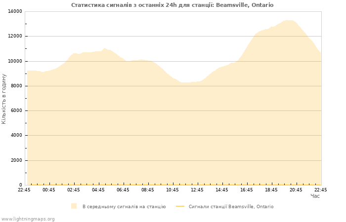 Графіки: Статистика сигналів