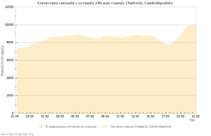 Графіки: Статистика сигналів