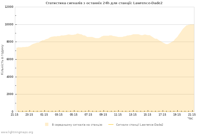 Графіки: Статистика сигналів