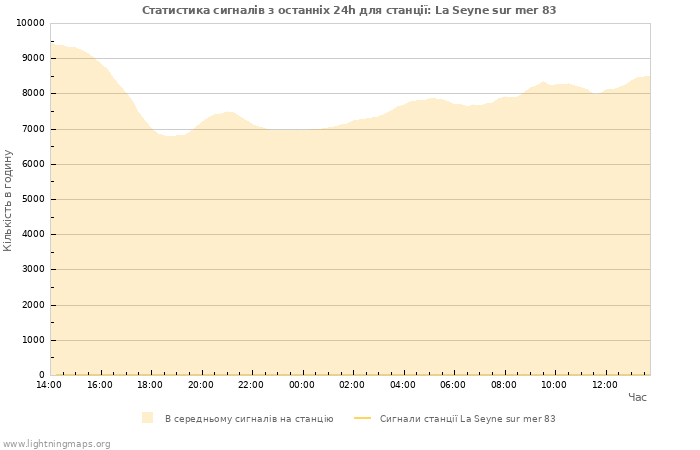 Графіки: Статистика сигналів