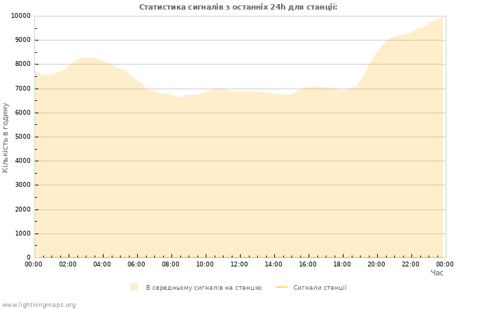 Графіки: Статистика сигналів
