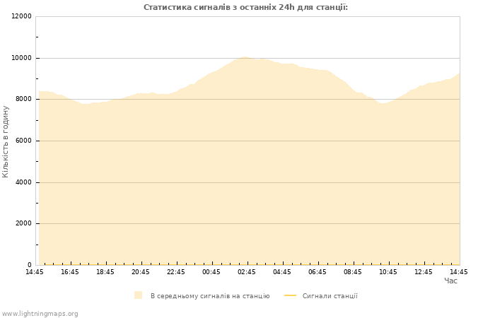 Графіки: Статистика сигналів