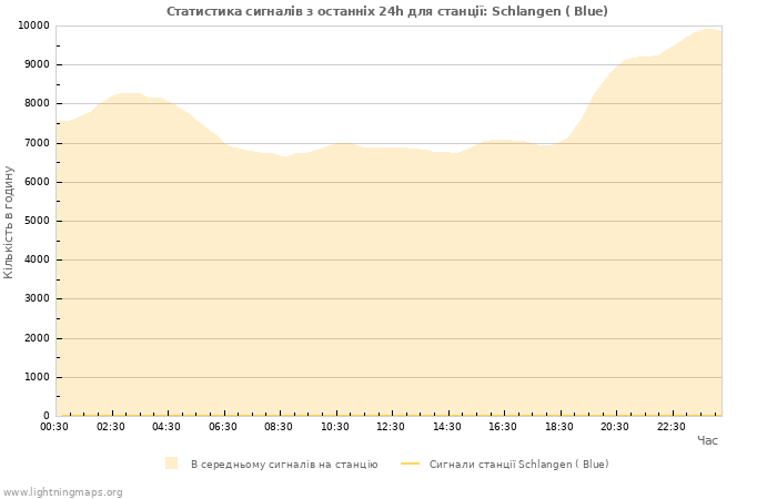 Графіки: Статистика сигналів