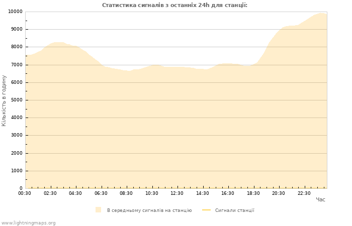 Графіки: Статистика сигналів