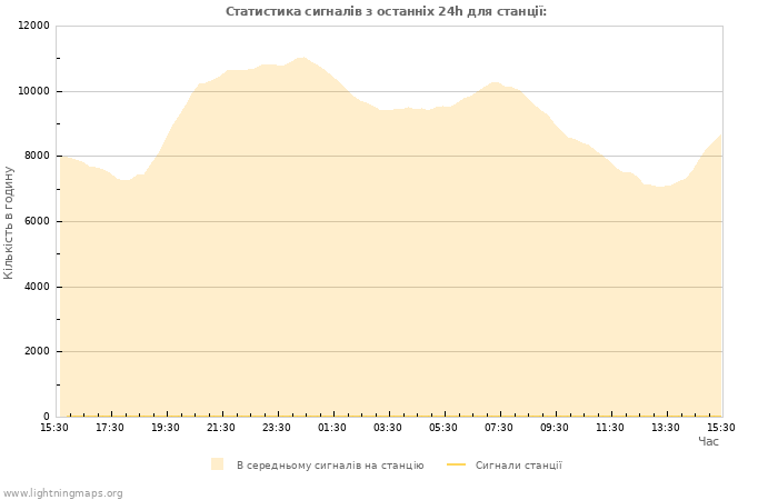 Графіки: Статистика сигналів