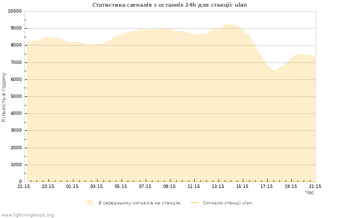 Графіки: Статистика сигналів