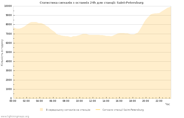 Графіки: Статистика сигналів