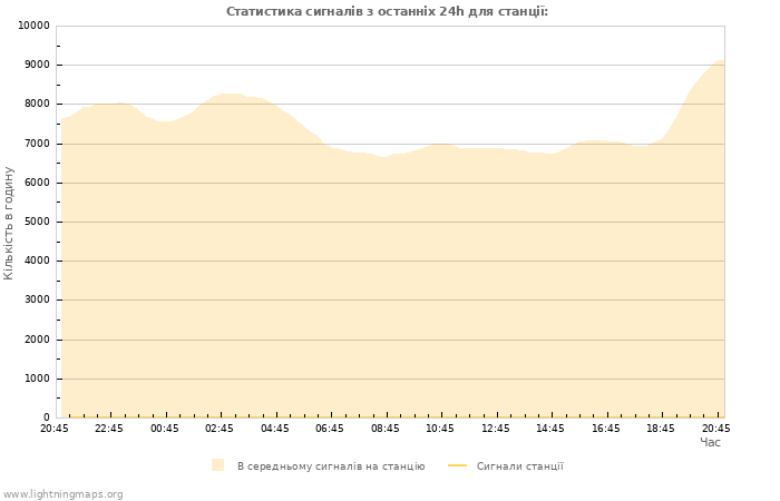 Графіки: Статистика сигналів